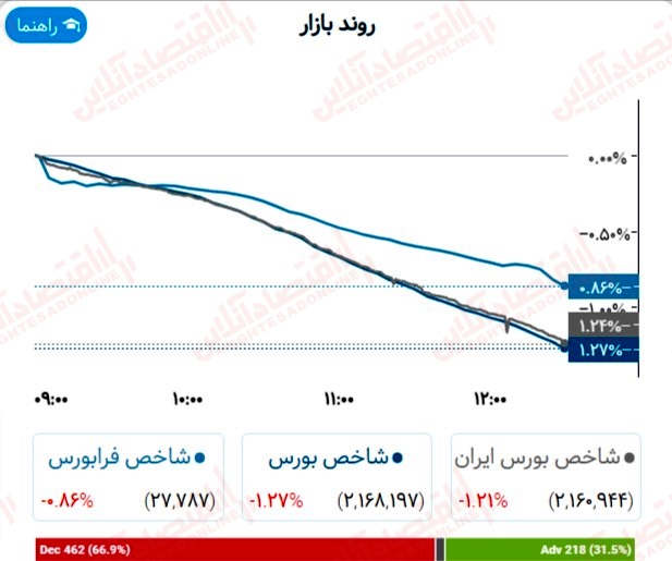 گزارش بازار 6 تیر