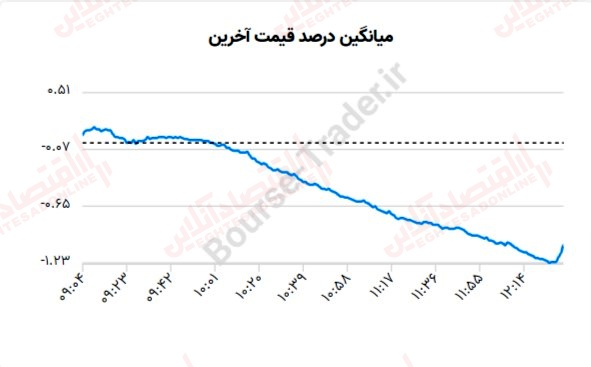 گزارش بازار 6 تیر