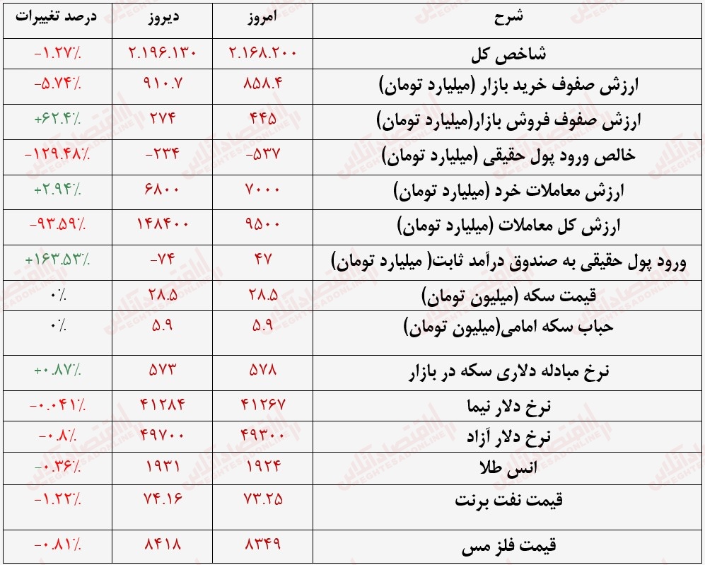 گزارش بازار 6 تیر