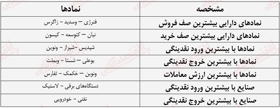 گزارش بازار 6 تیر