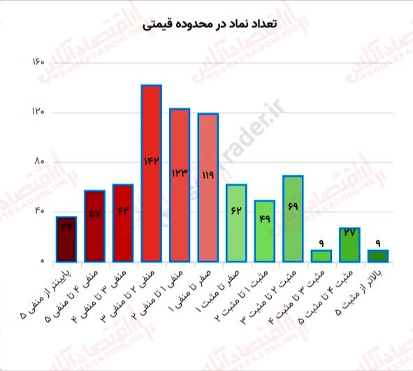 گزارش بازار 6 تیر