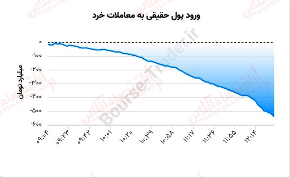 گزارش بازار 6 تیر