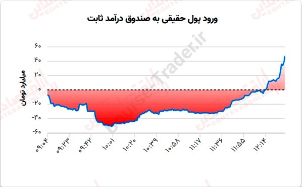 گزارش بازار 6 تیر