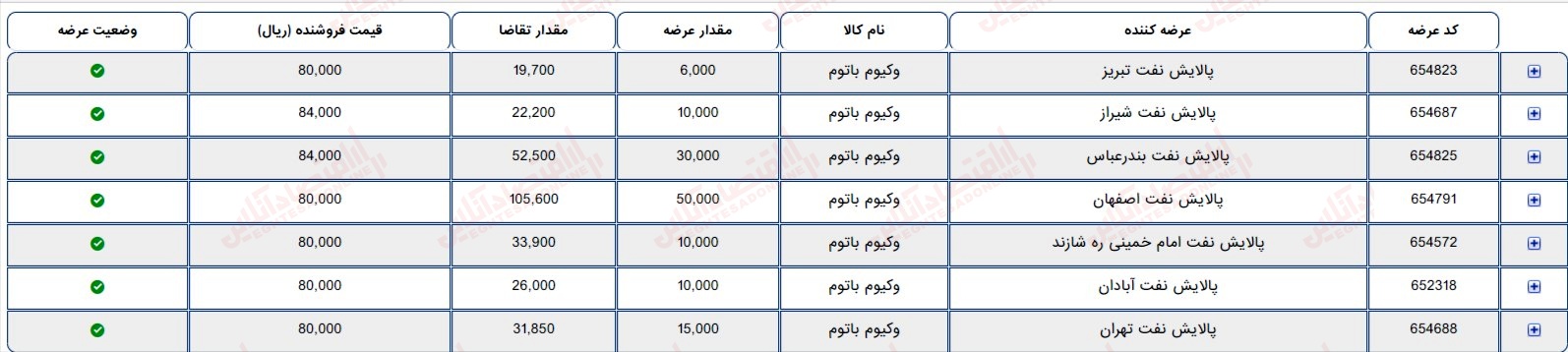 گزارش بازار 6 تیر