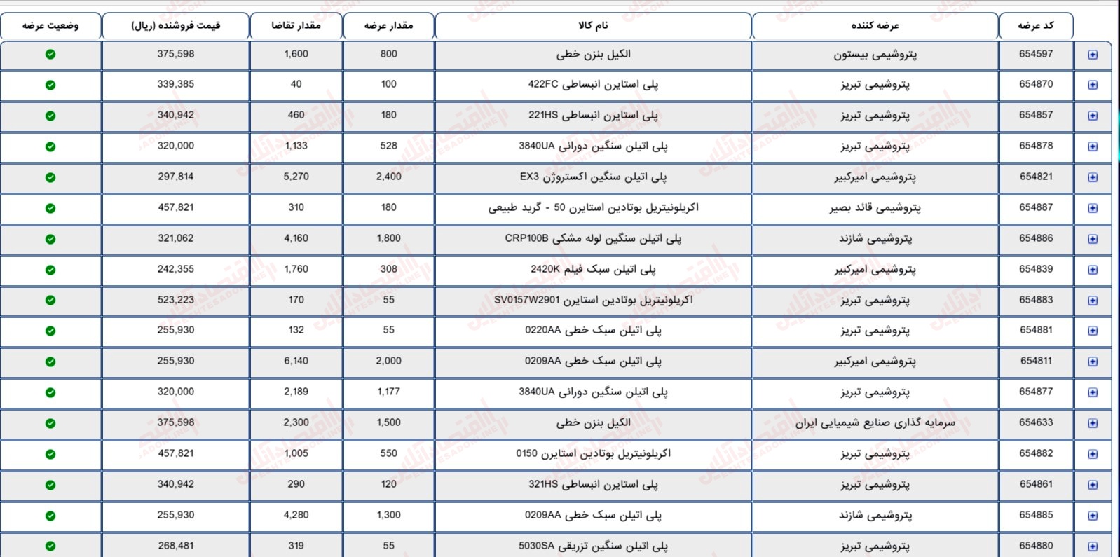 گزارش بازار 6 تیر