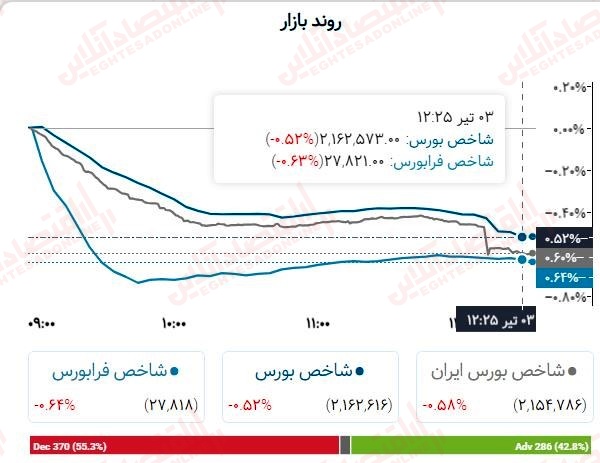 گزارش بازار 3 تیرماه