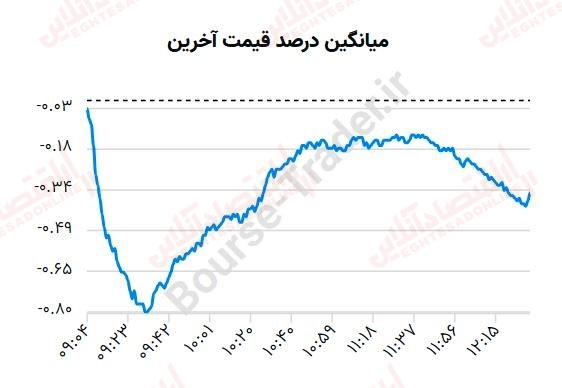 گزارش بازار 3 تیرماه