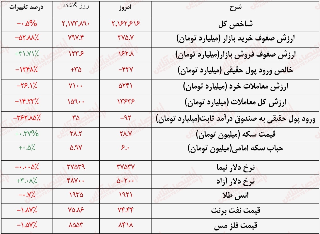 گزارش بازار 3 تیرماه