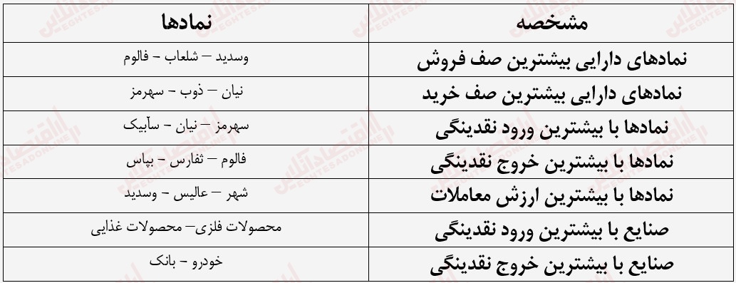 گزارش بازار 3 تیرماه