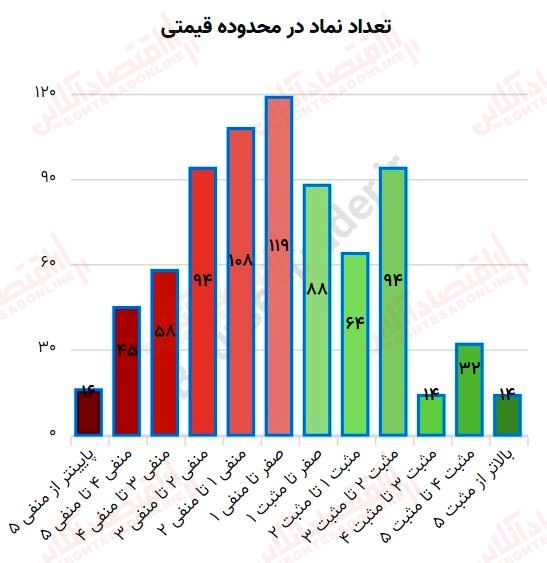 گزارش بازار 3 تیرماه