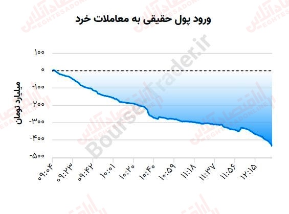 گزارش بازار 3 تیرماه