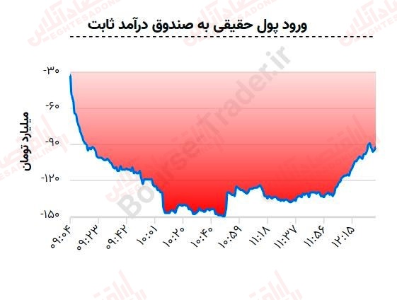 گزارش بازار 3 تیرماه