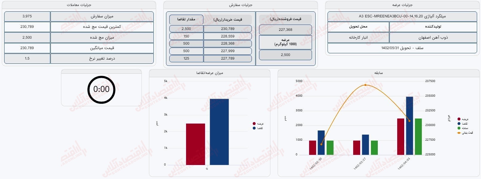 گزارش بازار 3 تیرماه