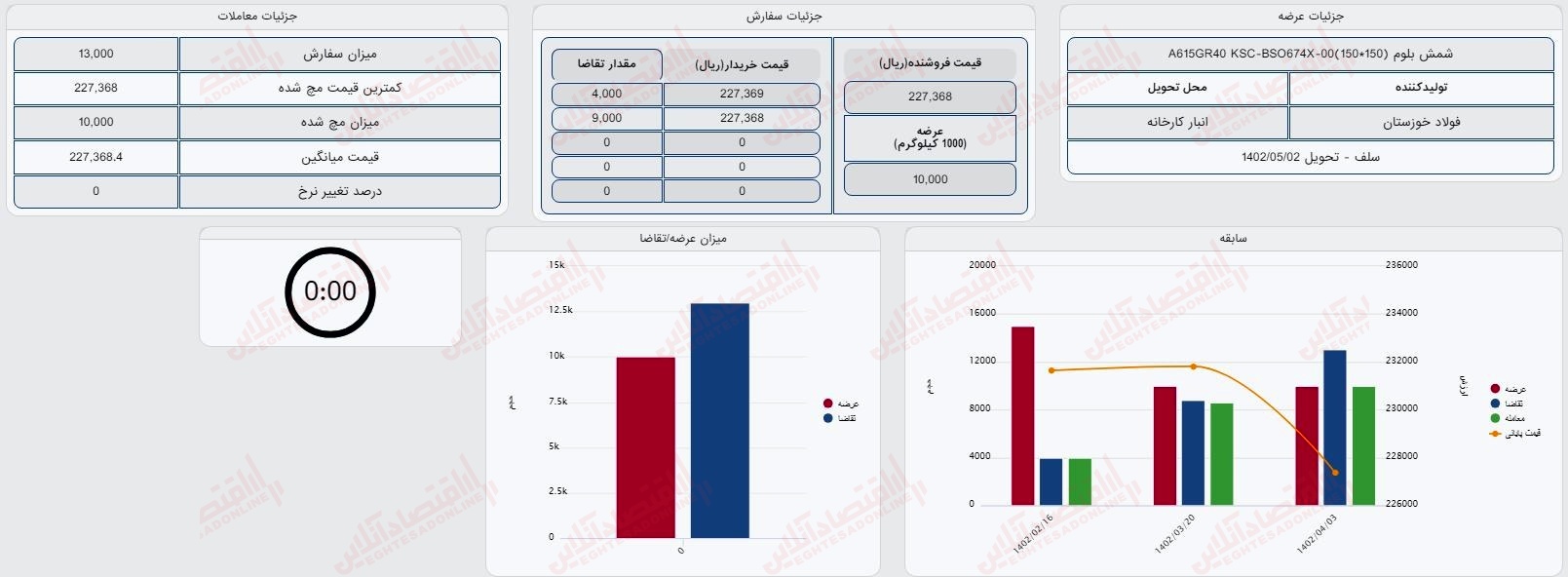 گزارش بازار 3 تیرماه