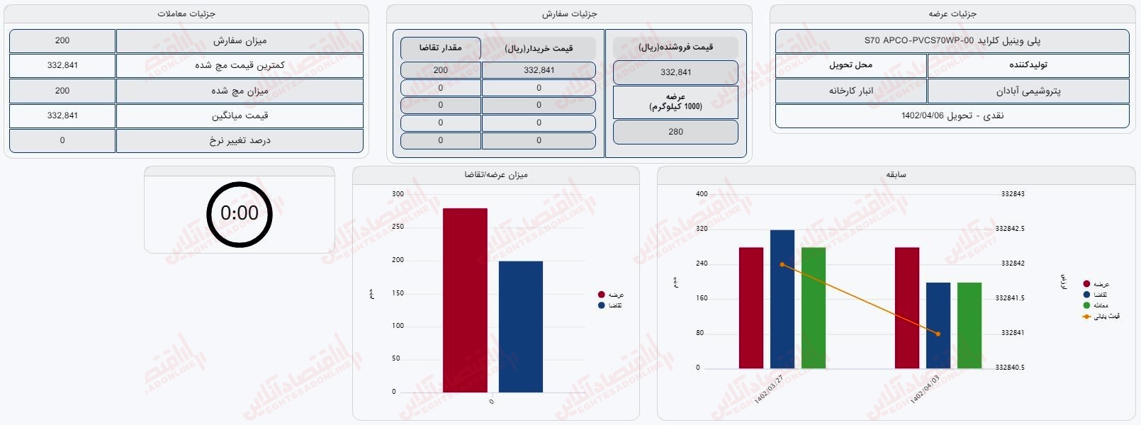 گزارش بازار 3 تیرماه