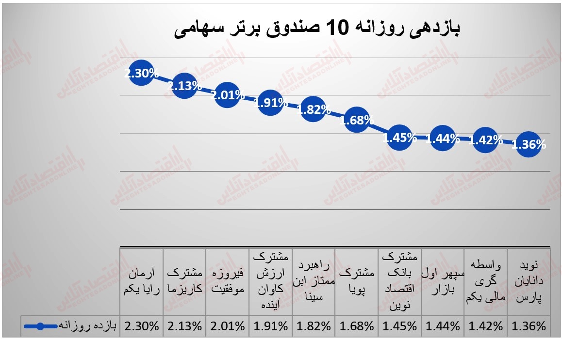 5 بازدهی صندوق 9 خرداد