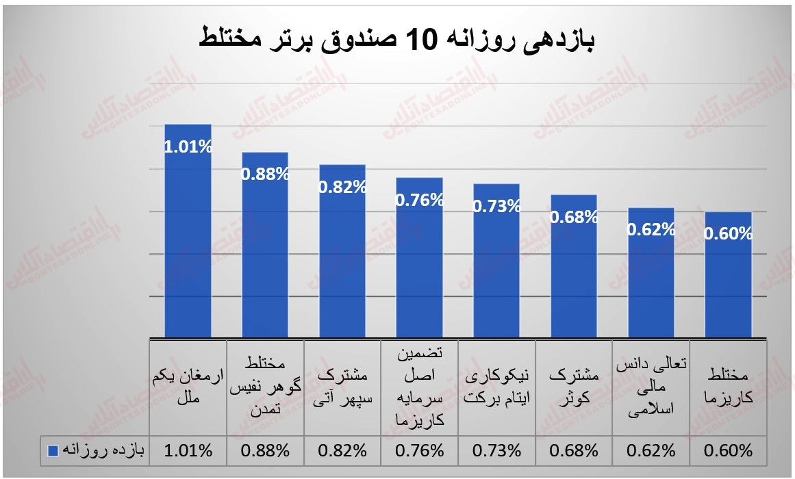 6 بازدهی صندوق 9 خرداد