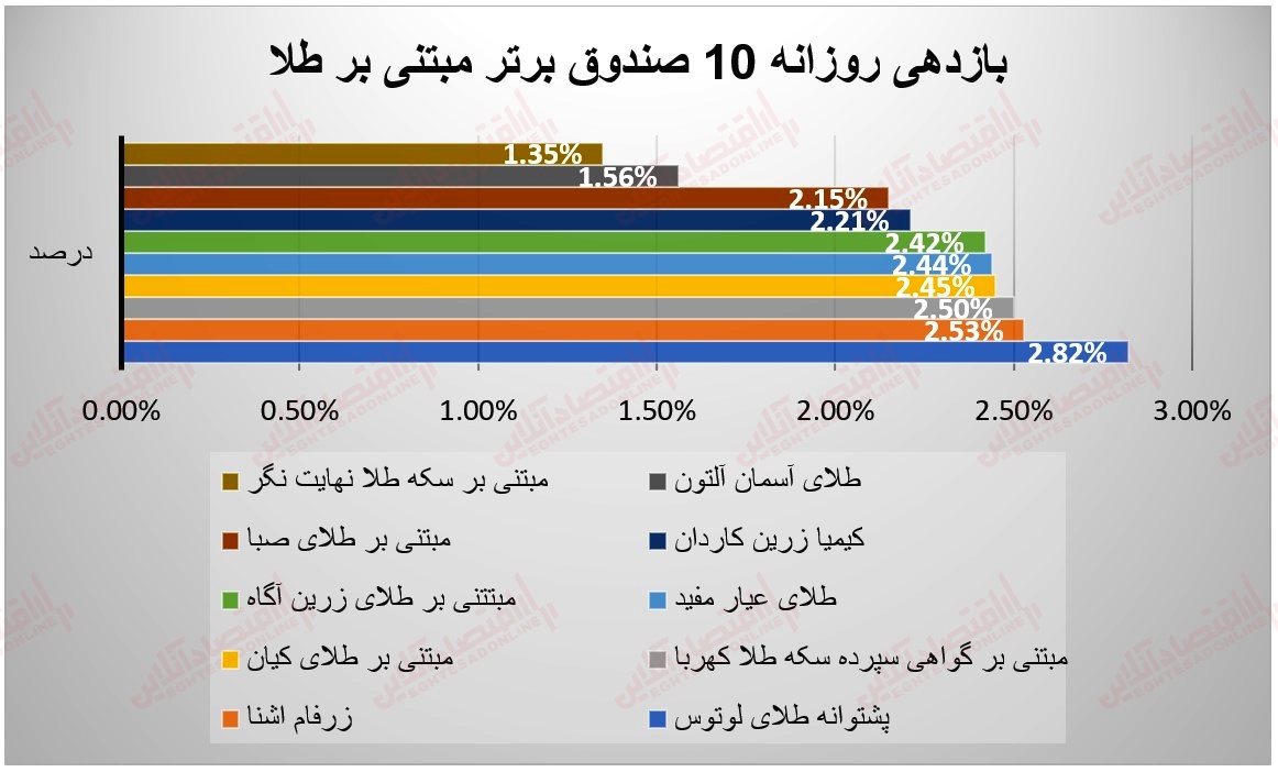 7 بازدهی صندوق 9 خرداد