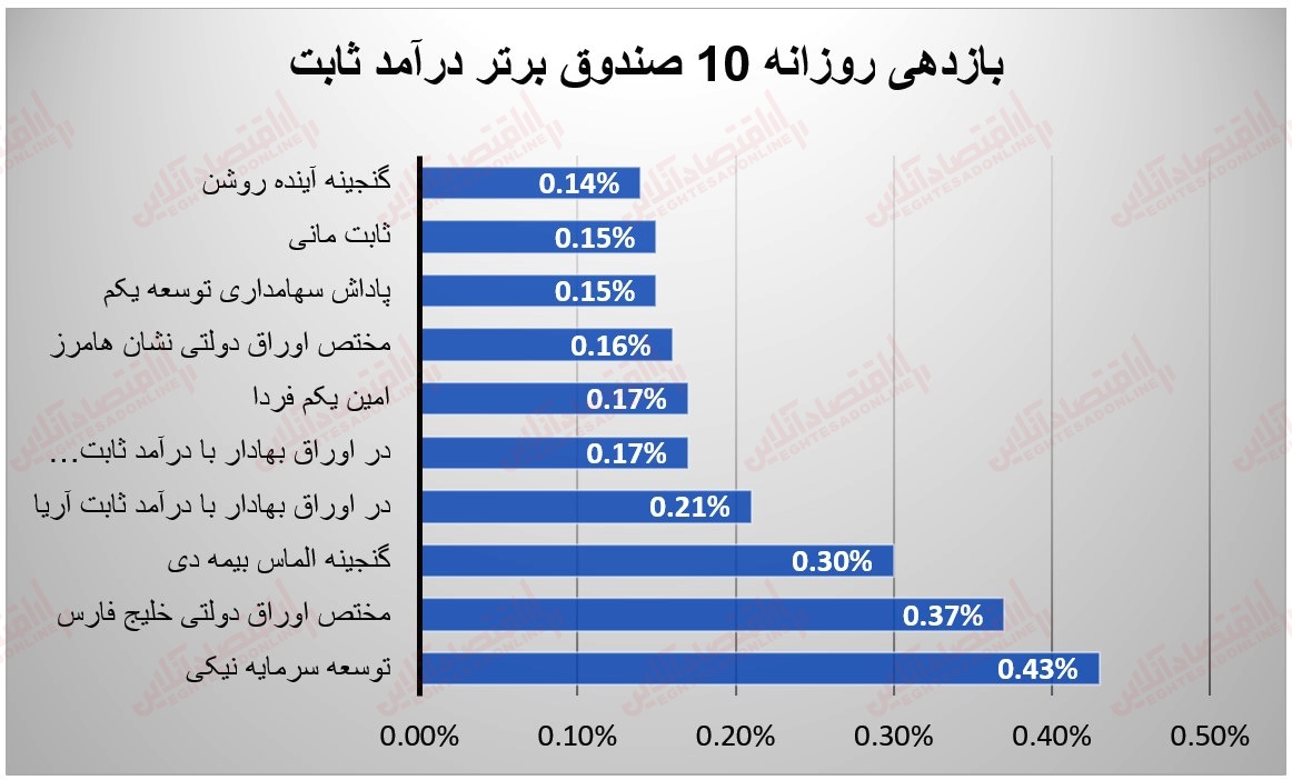 8 بازدهی صندوق 9 خرداد