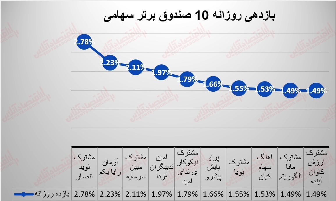 گزارش صندوق 10 خرداد