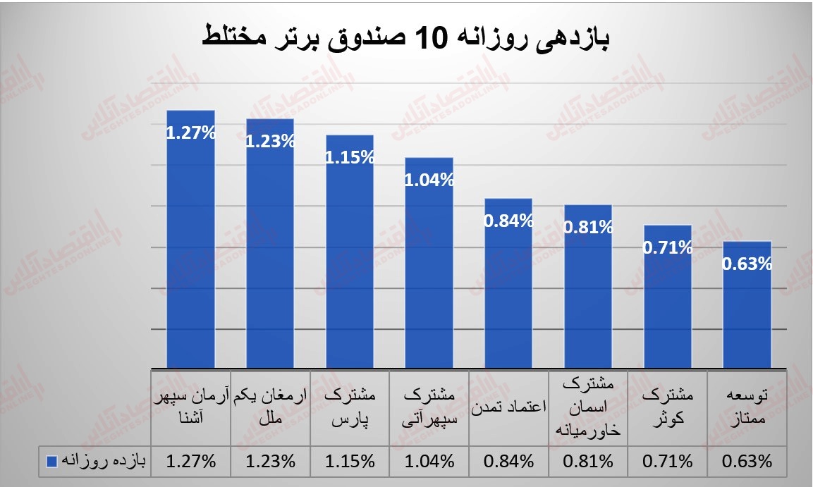 گزارش صندوق 10 خرداد