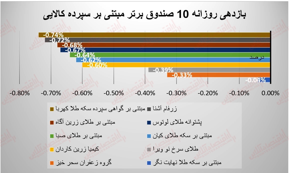 گزارش صندوق 10 خرداد