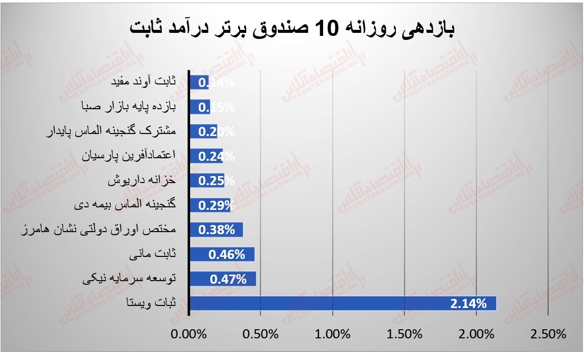 گزارش صندوق 10 خرداد