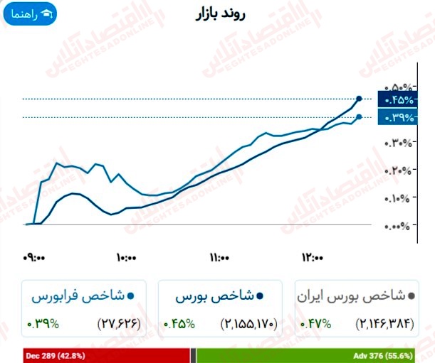 گزارش بازار بیست سوم خرداد