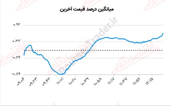 گزارش بازار بیست سوم خرداد