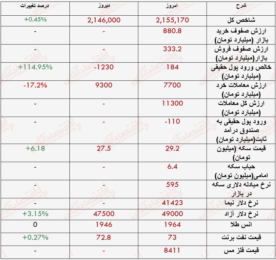 گزارش بازار بیست سوم خرداد