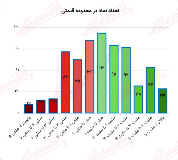 گزارش بازار بیست سوم خرداد