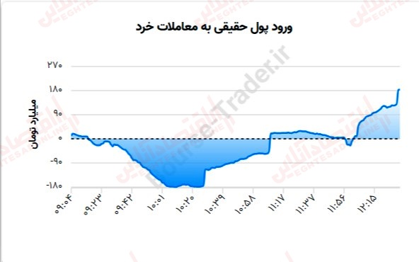 گزارش بازار بیست سوم خرداد