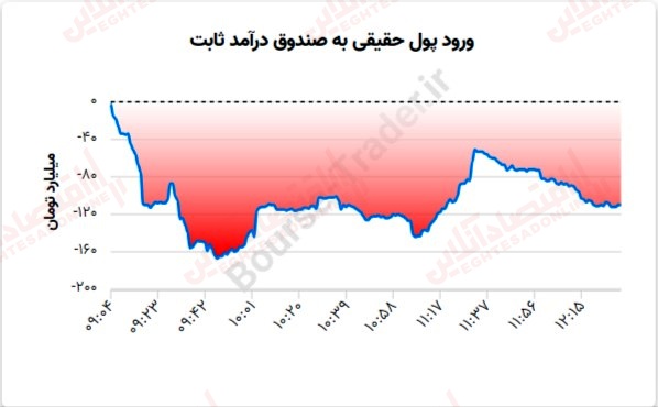 گزارش بازار بیست سوم خرداد