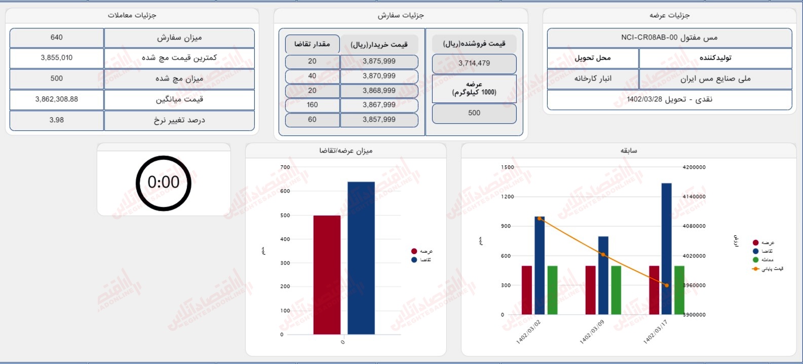 گزارش بازار بیست سوم خرداد