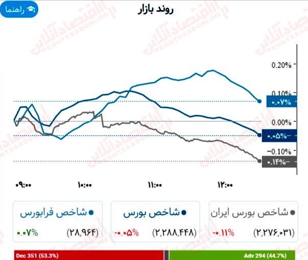 گزارش بازار 20 خرداد