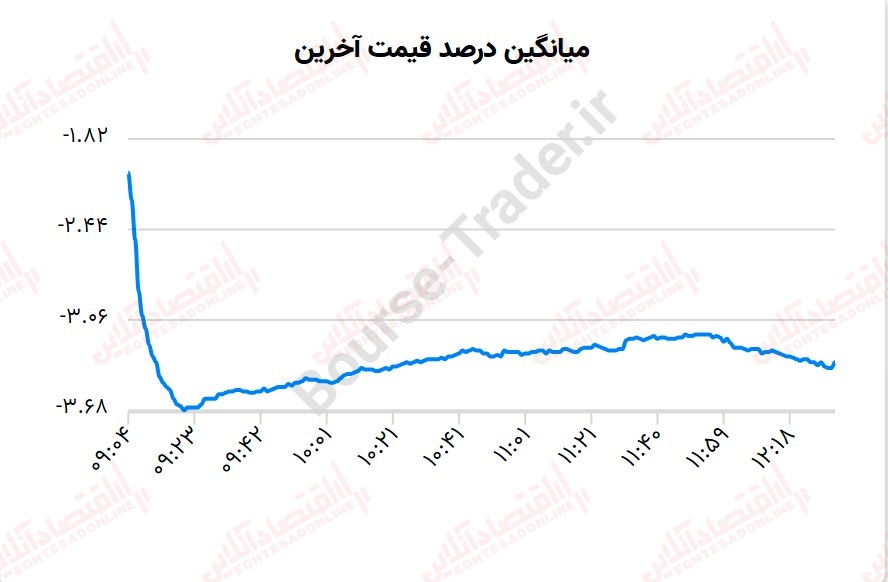 گزارش بازار 20 خرداد