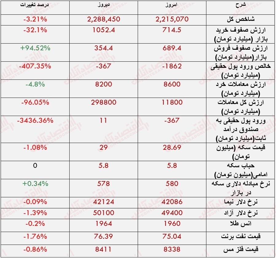 گزارش بازار 20 خرداد