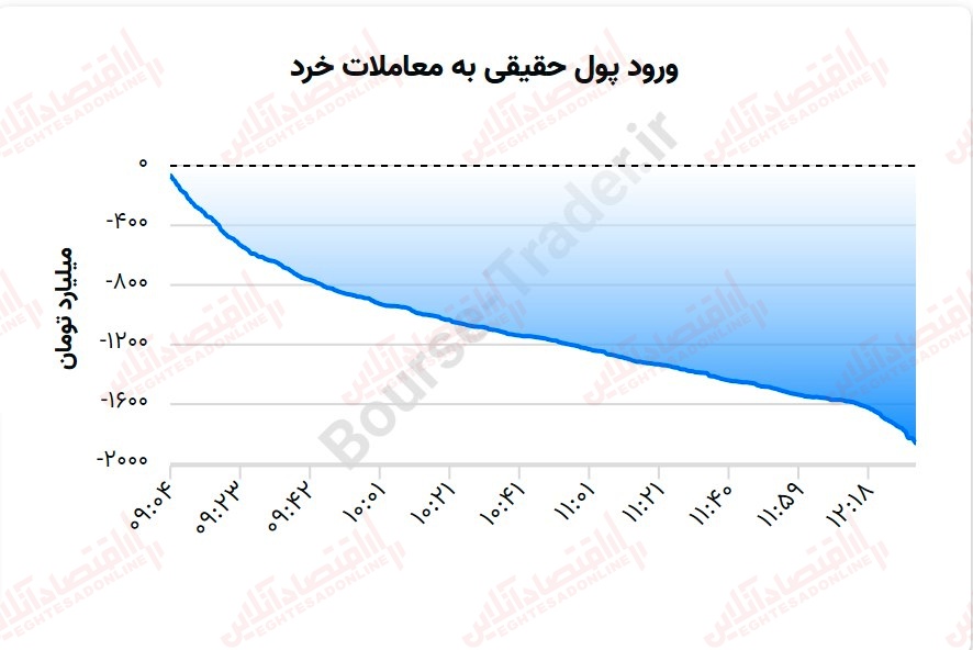 گزارش بازار 20 خرداد