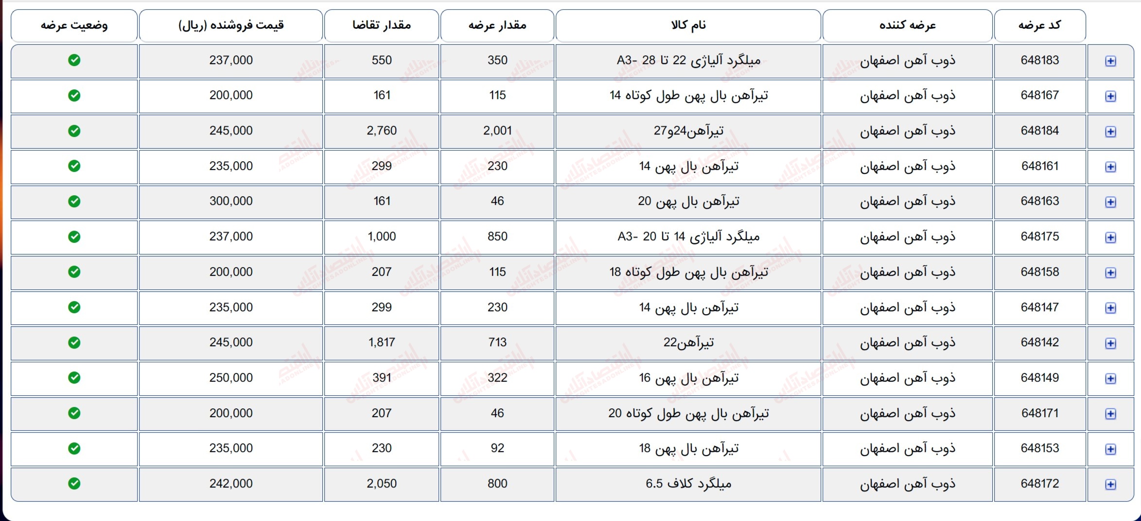 گزارش بازار 20 خرداد