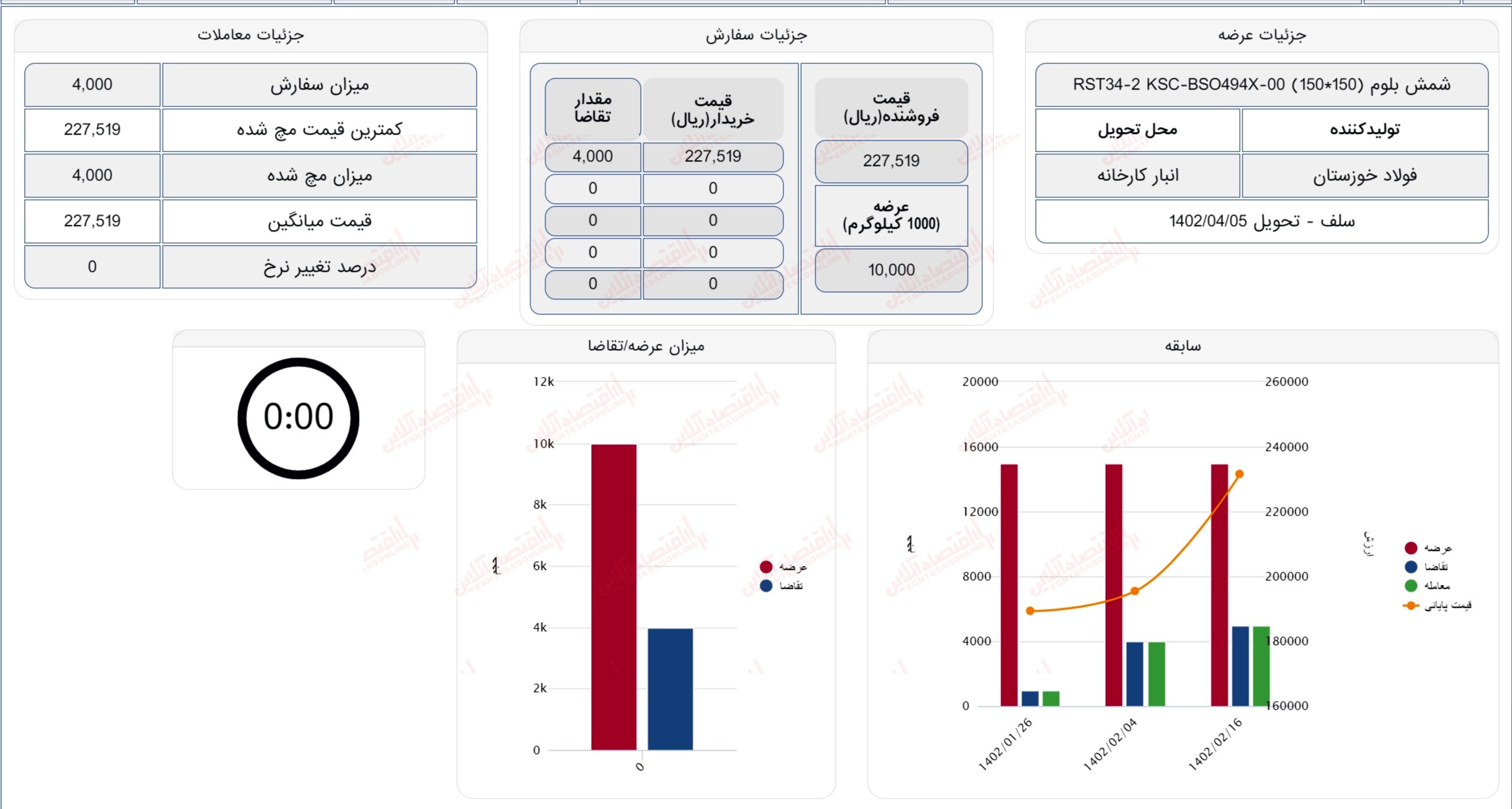 گزارش بازار 20 خرداد