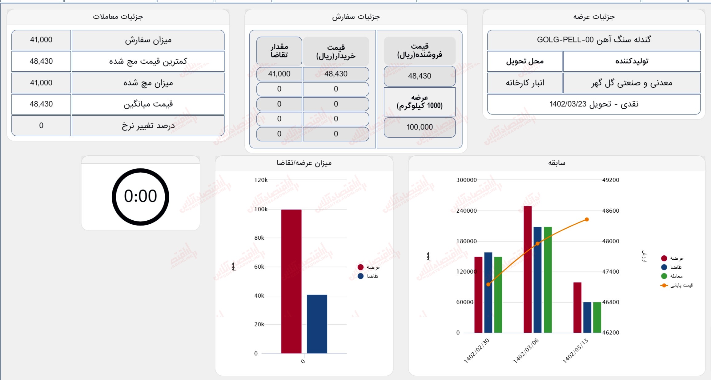 گزارش بازار 20 خرداد