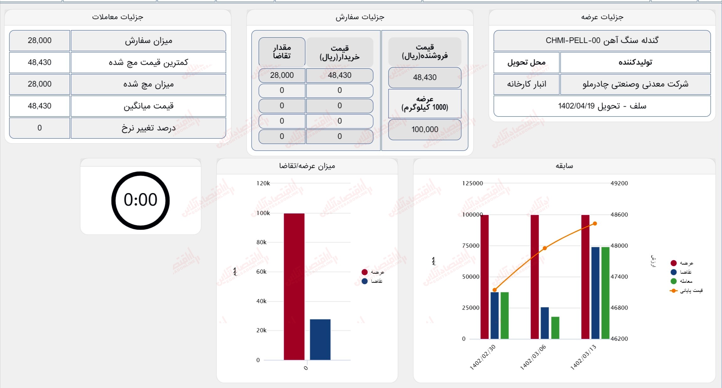 گزارش بازار 20 خرداد