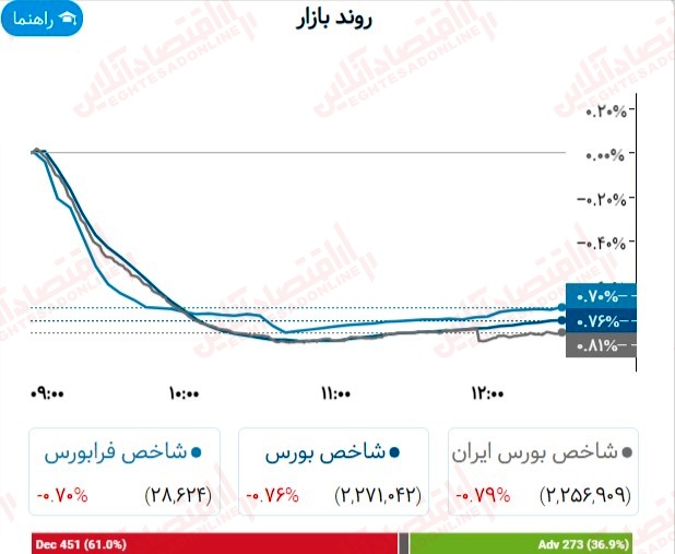 گزارش بازار 10 خرداد