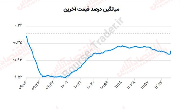 گزارش بازار 10 خرداد