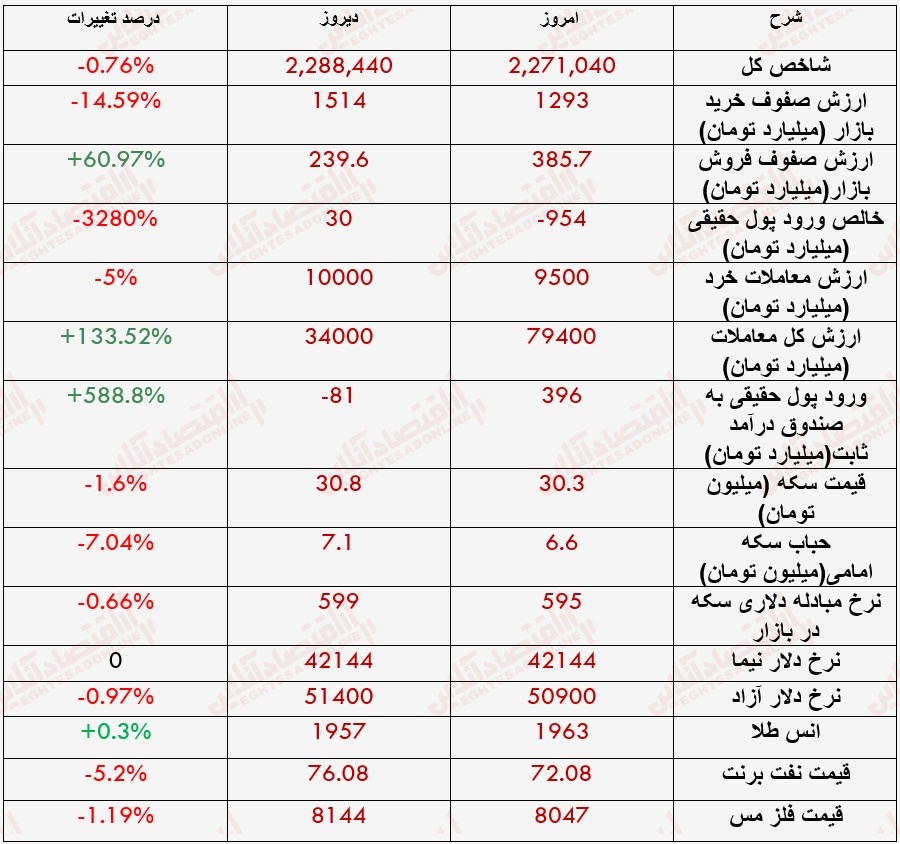 گزارش بازار 10 خرداد