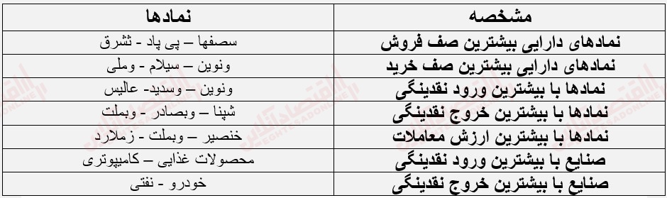 گزارش بازار 10 خرداد