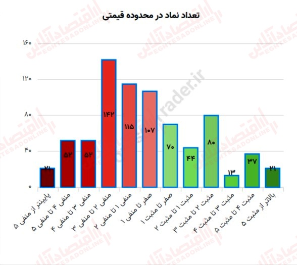 گزارش بازار 10 خرداد