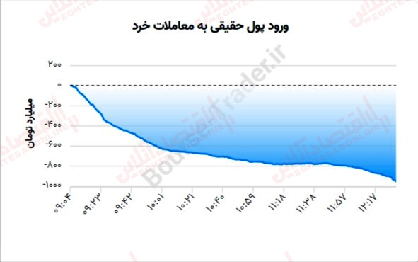 گزارش بازار 10 خرداد