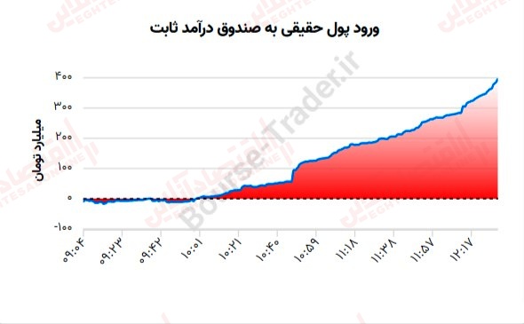 گزارش بازار 10 خرداد