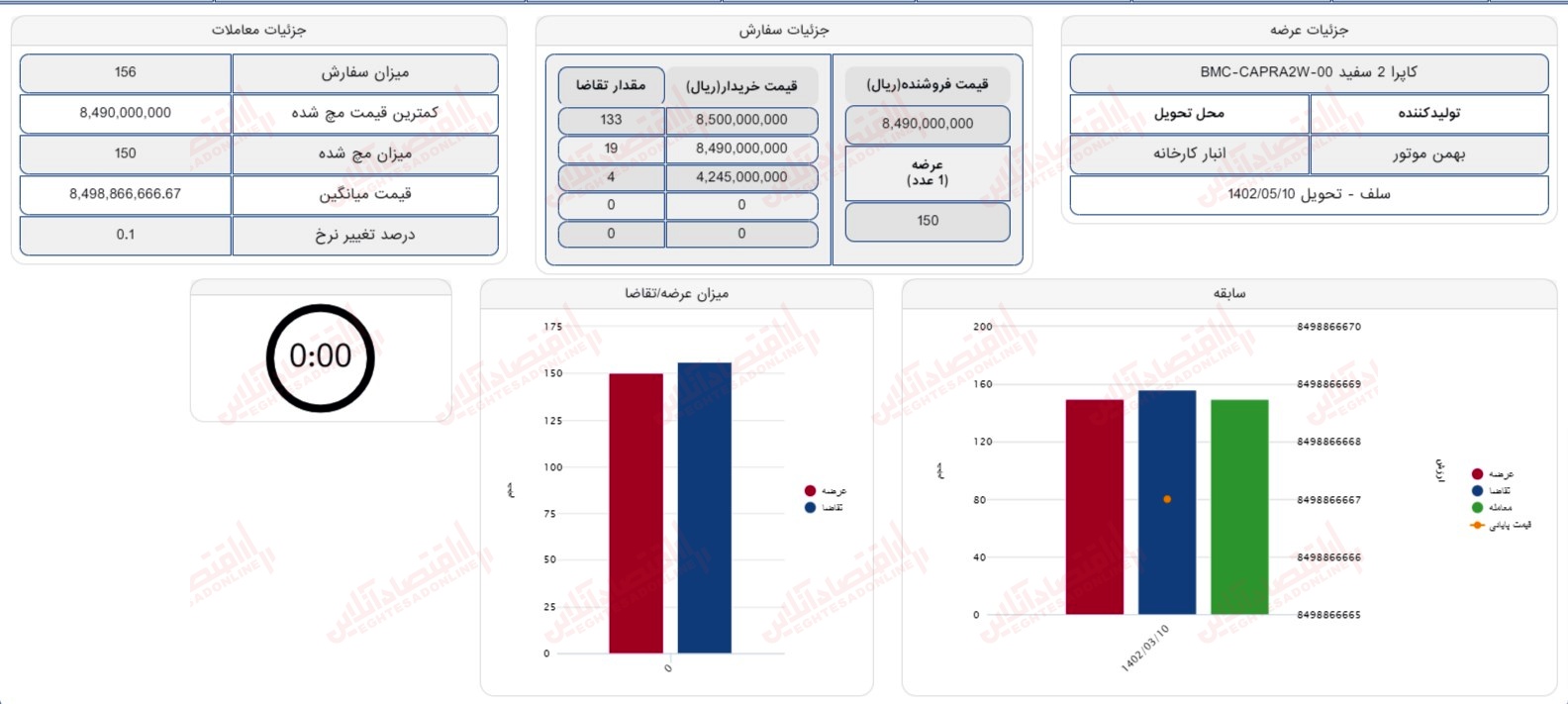 گزارش بازار 10 خرداد